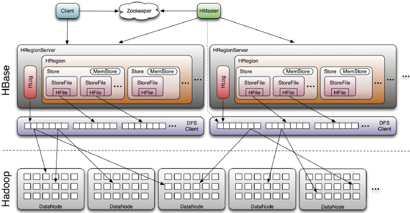 hbase架构图