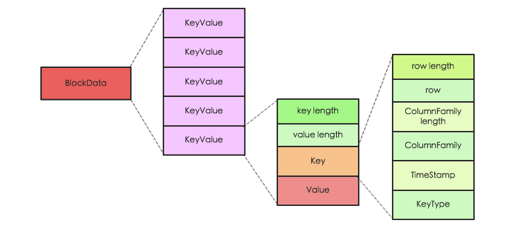 hbase-keyvalue