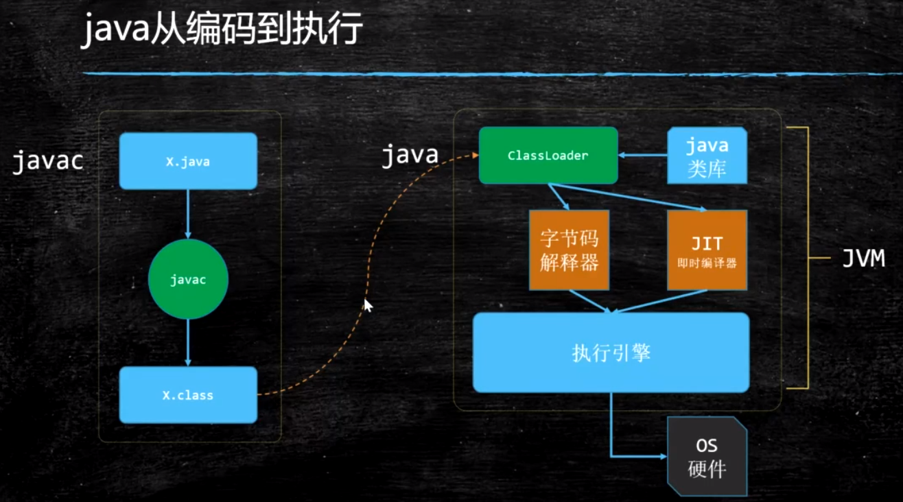 java从编码到执行