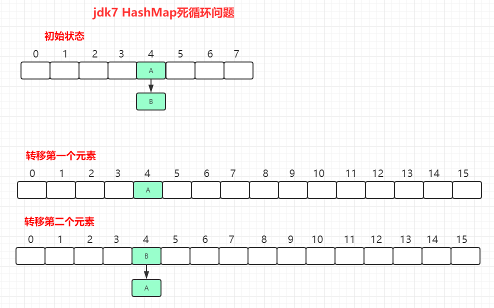 jdk1.7-hashmap的死循环问题