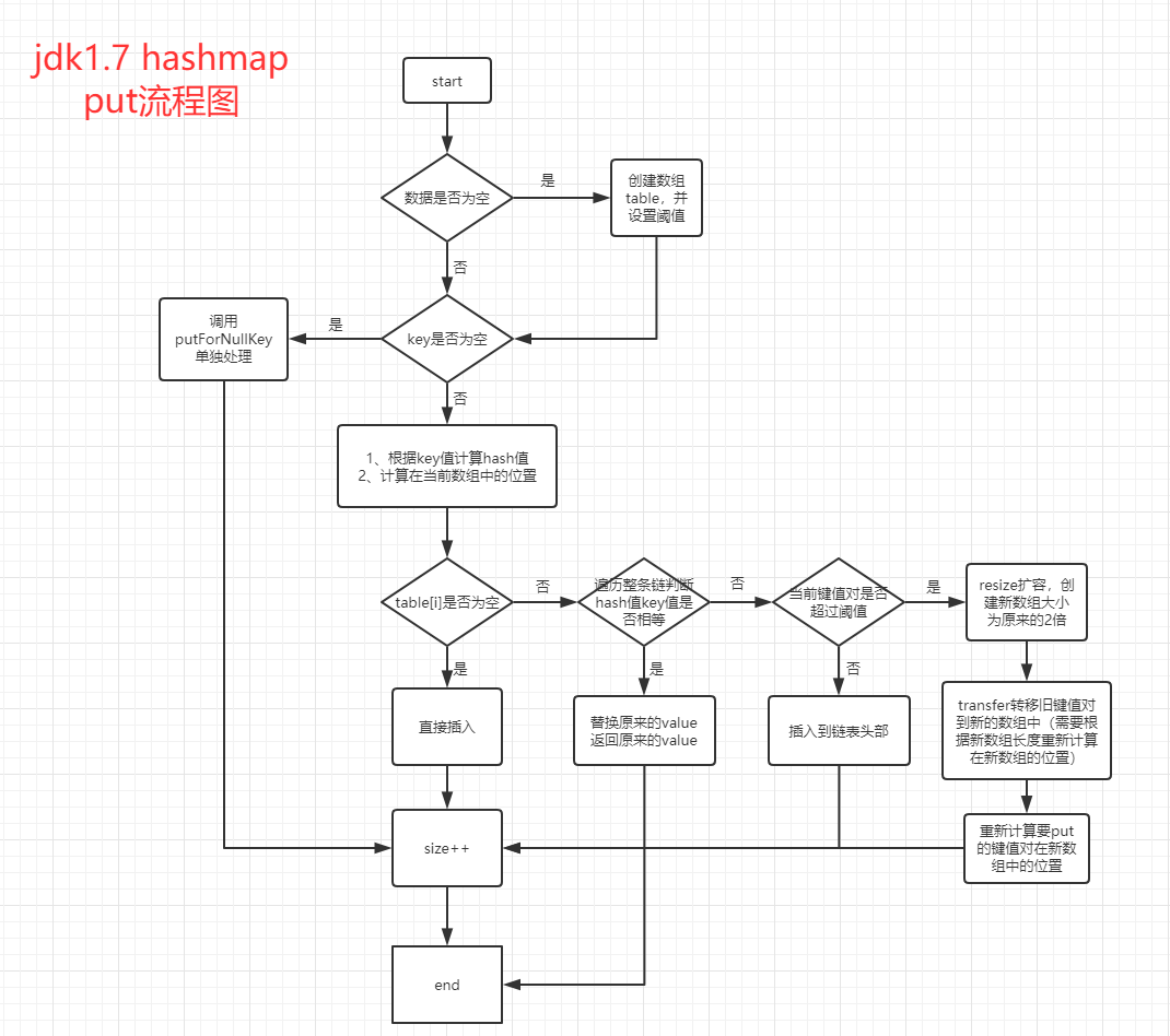 jdk1.7-hashmap-put流程图