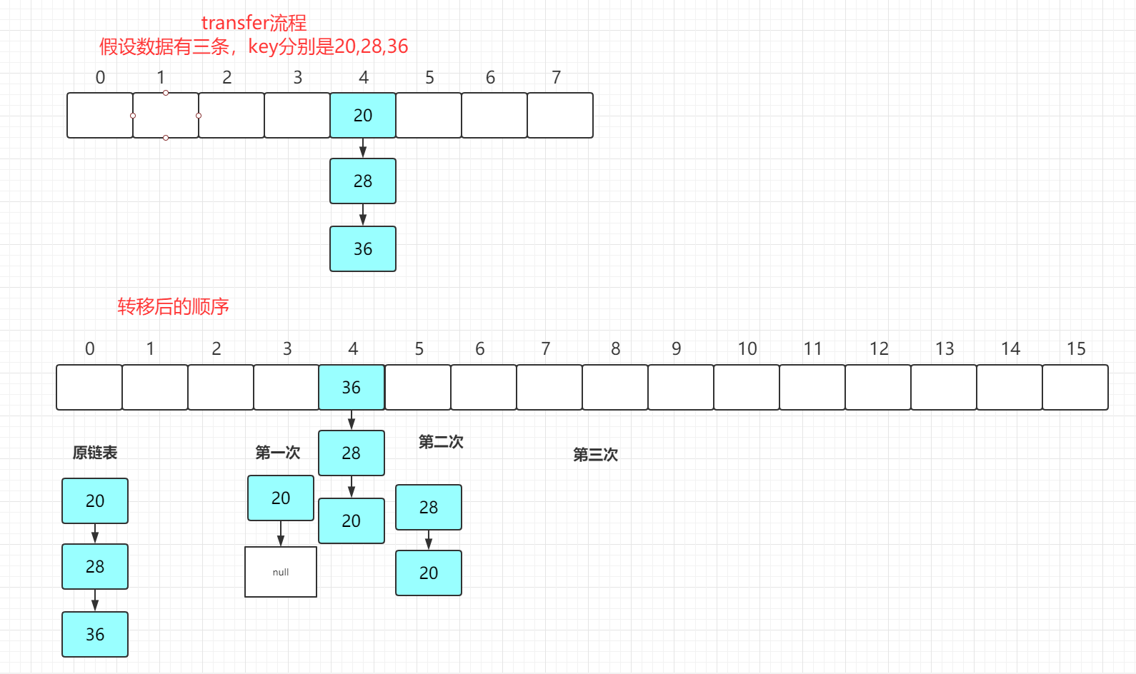 jdk1.7-hashmap-transfer流程