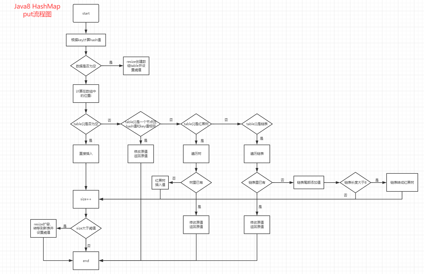 jdk1.8-hashmap-put流程图