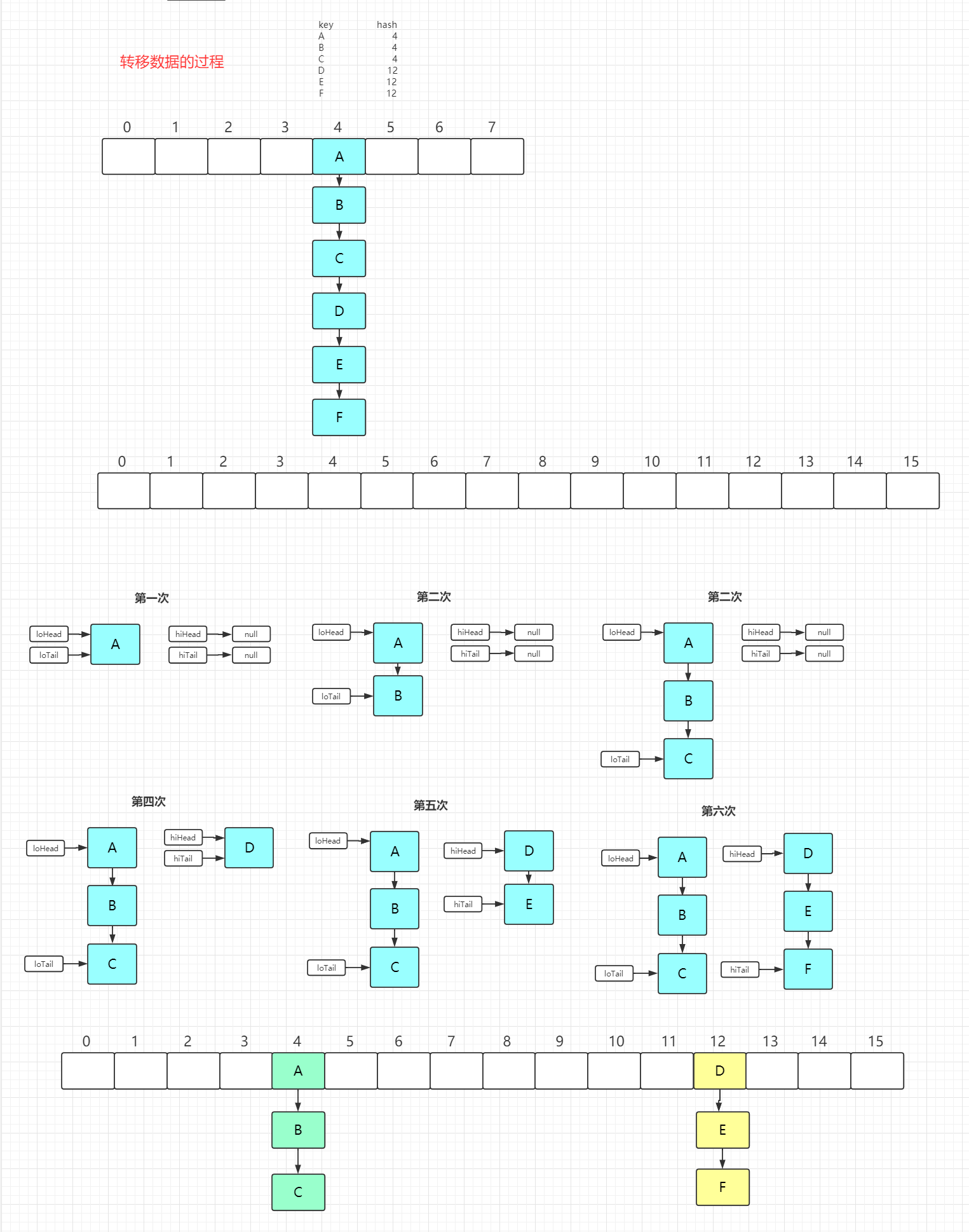 jdk1.8-hashmap-transfer流程