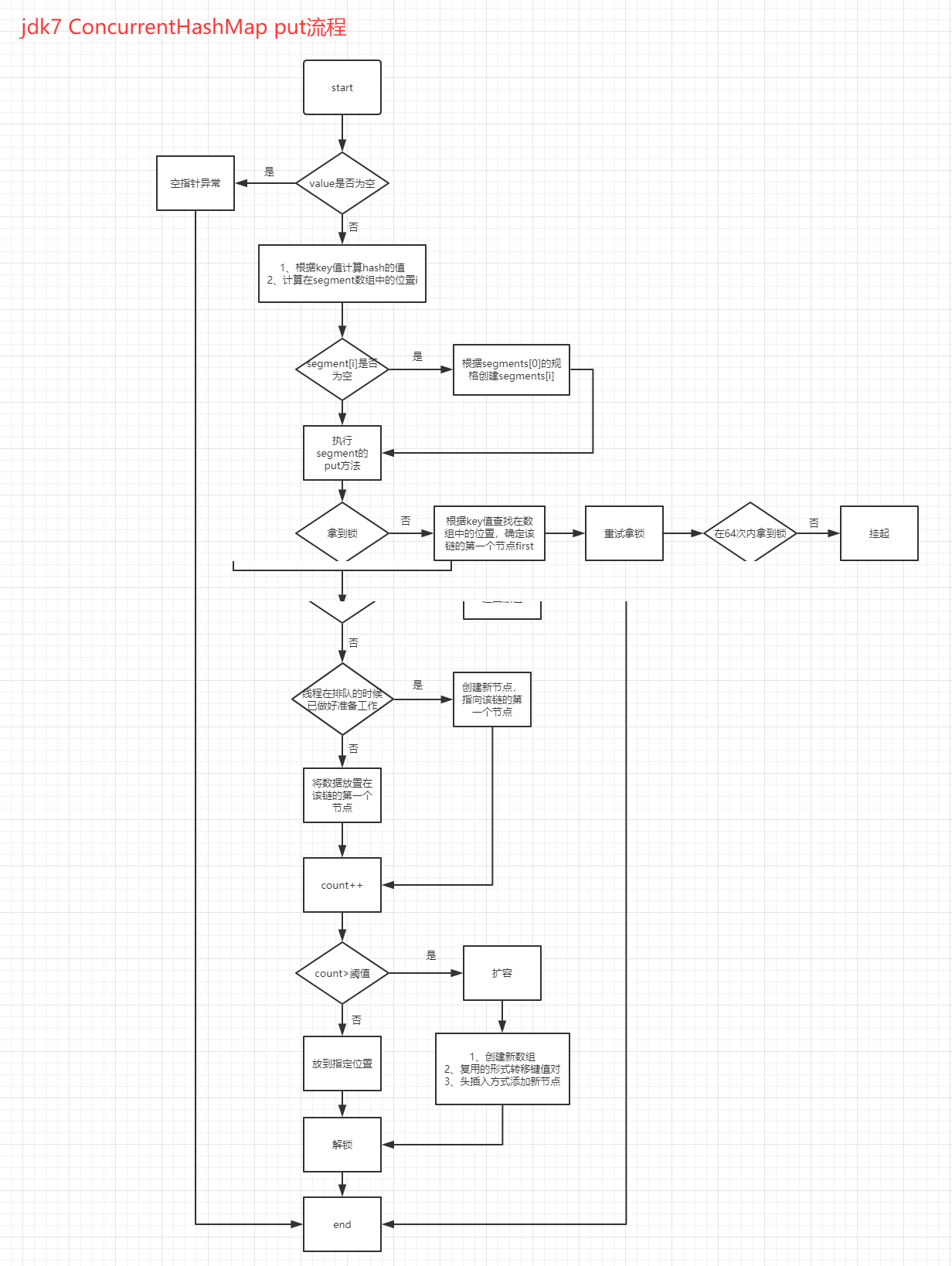 jdk7-concurrenthashmap-put流程