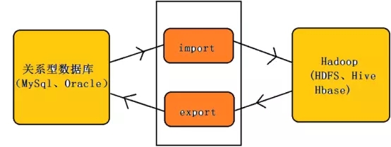 sqoop-导出和导入