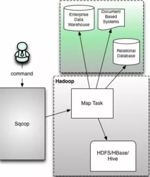 sqoop1的架构图