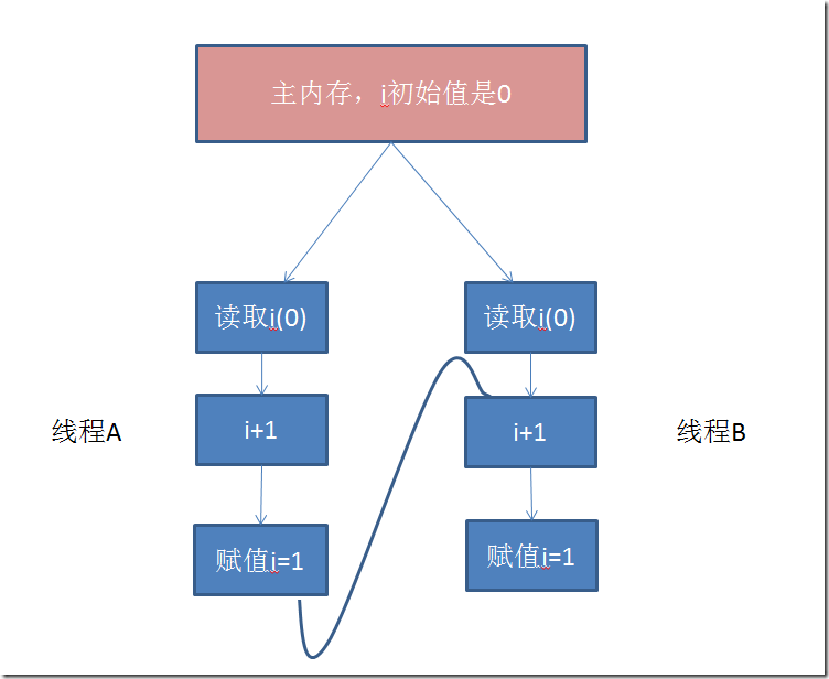 volatile不能保证原子性