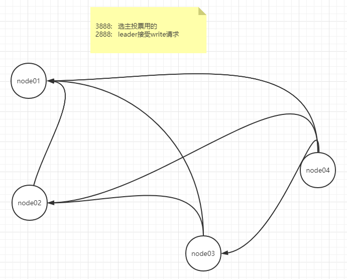 zookeeper建立连接的过程