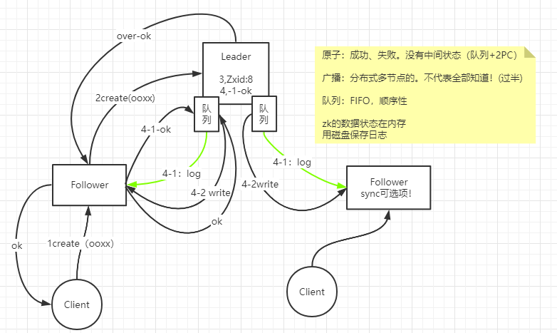 zookeeper的ZAB协议