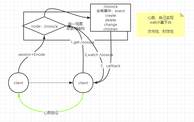 zookeeper的watch